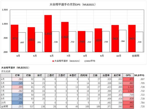 大谷翔平 2021 打撃成績 月別 集計